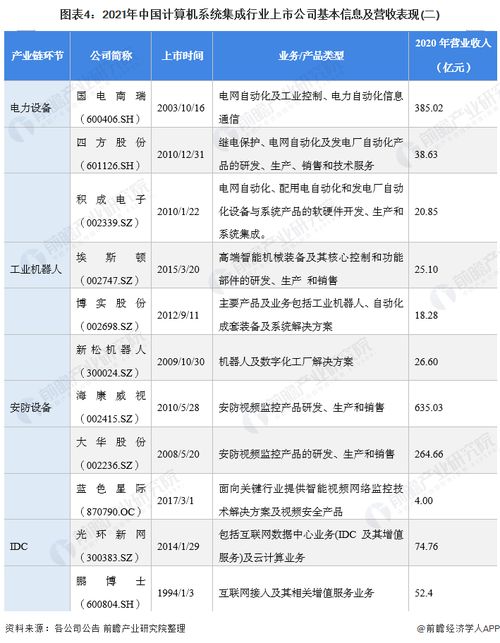 2021年計(jì)算機(jī)系統(tǒng)集成行業(yè)上市公司全方位對比 業(yè)務(wù)布局、業(yè)績及規(guī)劃解析