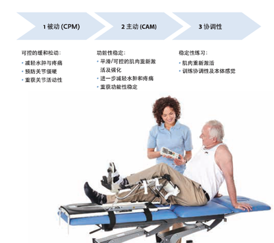 運(yùn)動(dòng)康復(fù)產(chǎn)品與設(shè)備 科技賦能，助力功能重塑